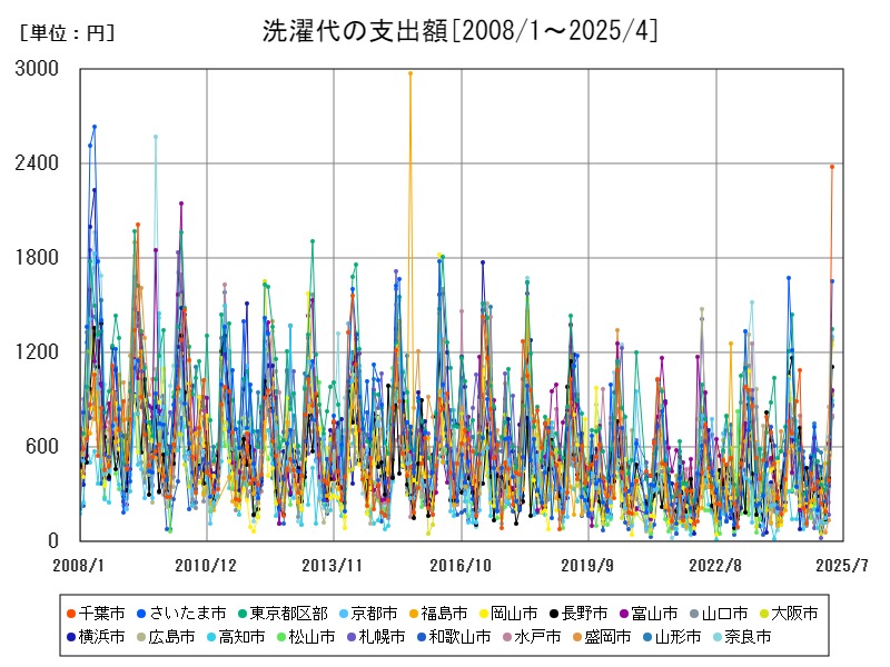 洗濯代の支出額
