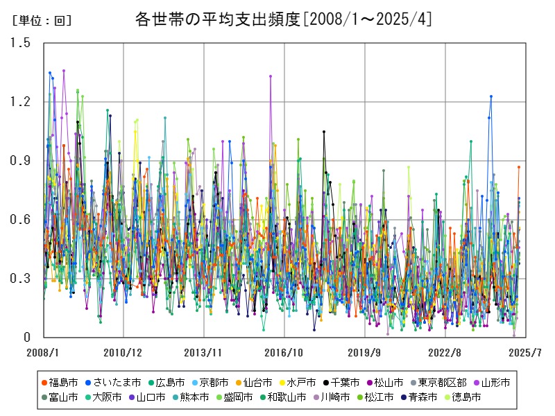 各世帯の平均支出頻度