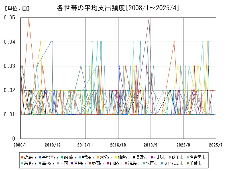各世帯の平均支出頻度