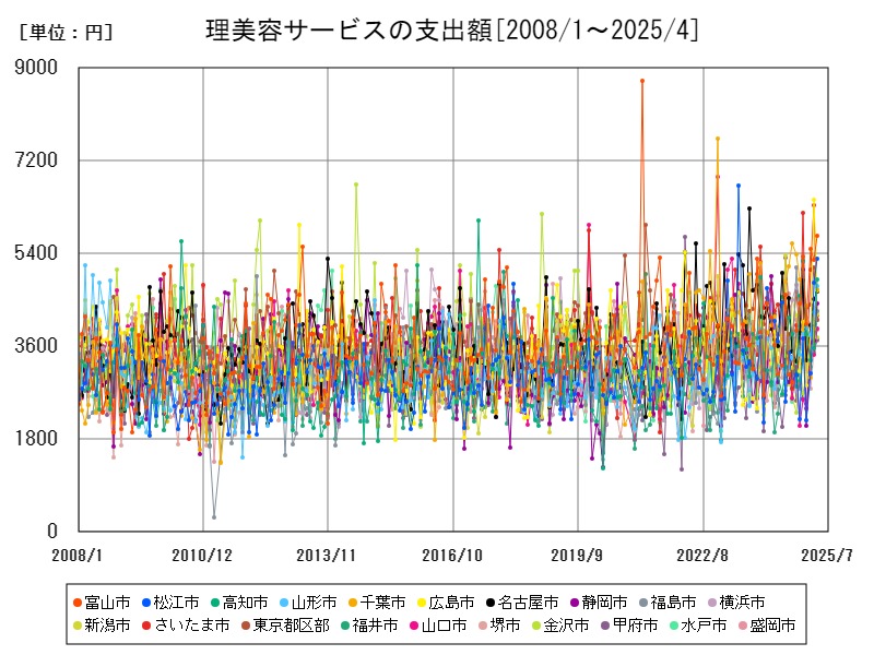 理美容サービスの支出額