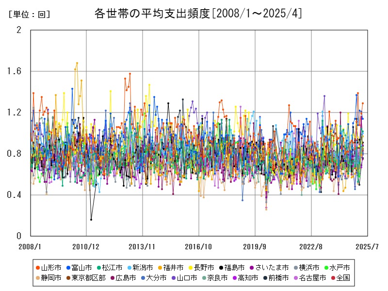 各世帯の平均支出頻度