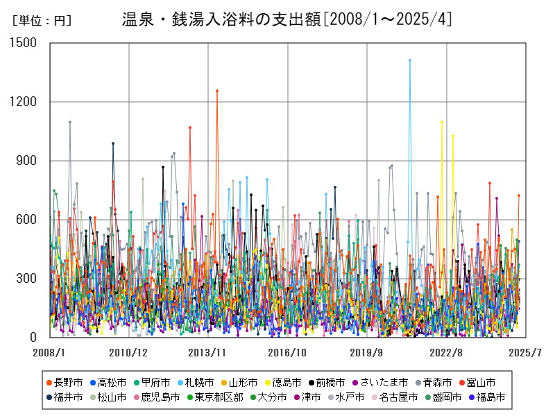 温泉・銭湯入浴料の支出額