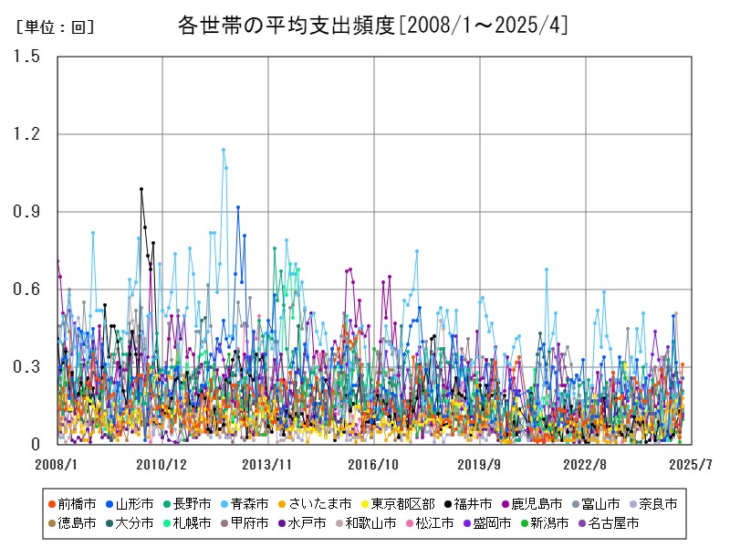 各世帯の平均支出頻度