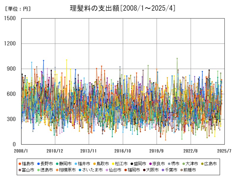 理髪料の支出額