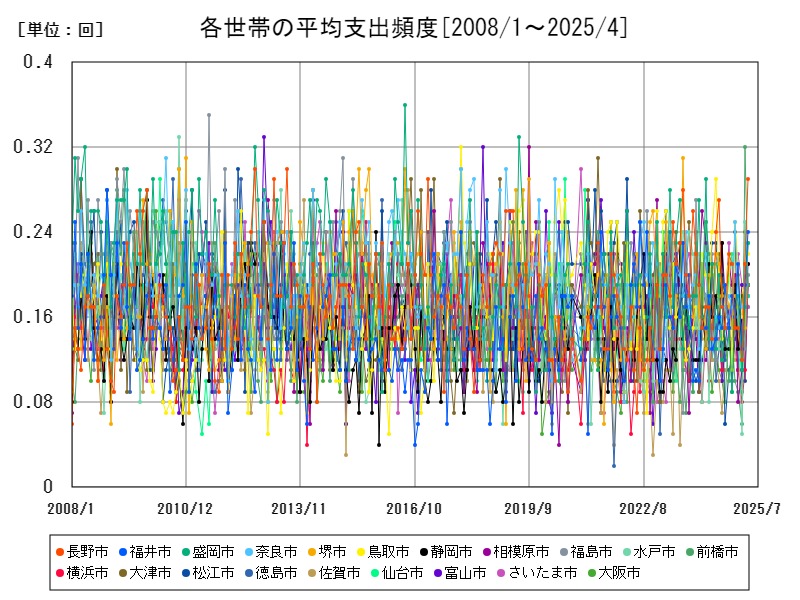 各世帯の平均支出頻度