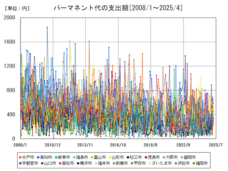 パーマネント代の支出額