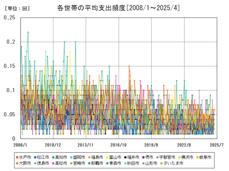 各世帯の平均支出頻度
