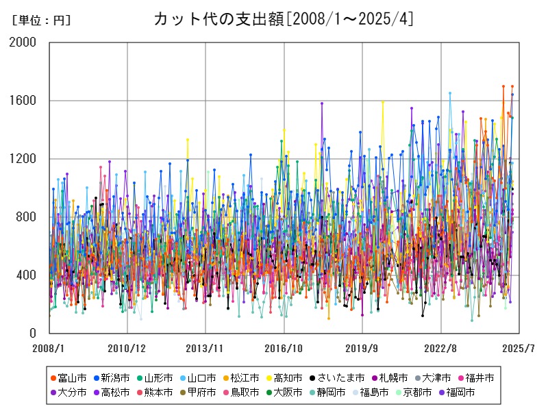 カット代の支出額