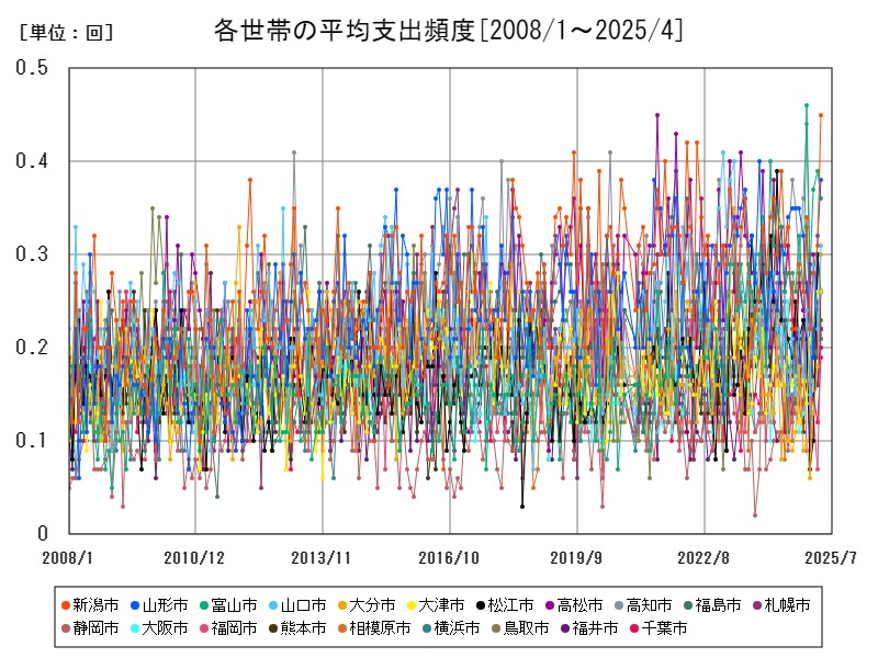 各世帯の平均支出頻度