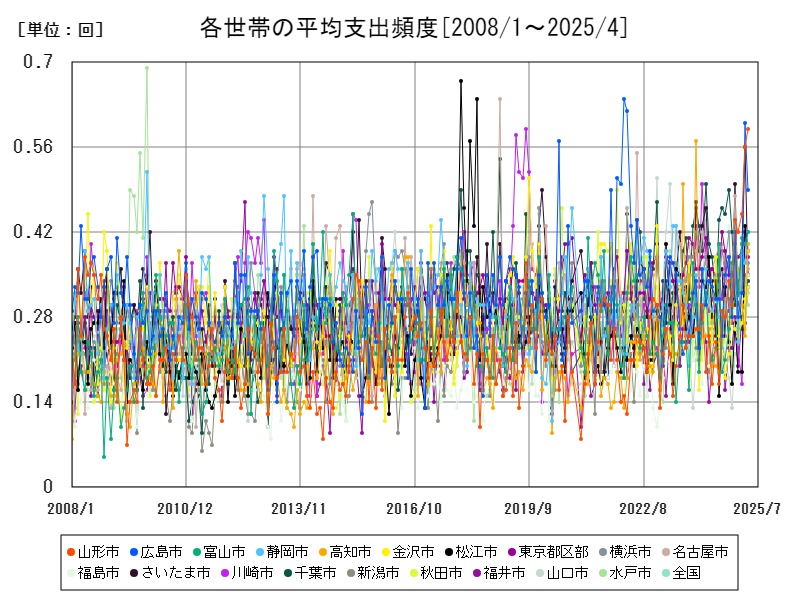 各世帯の平均支出頻度