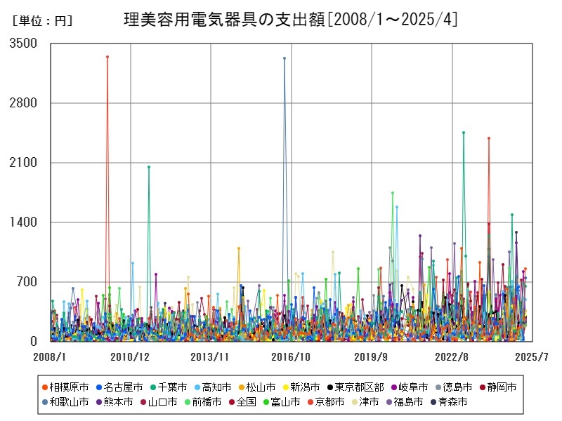 理美容用電気器具の支出額