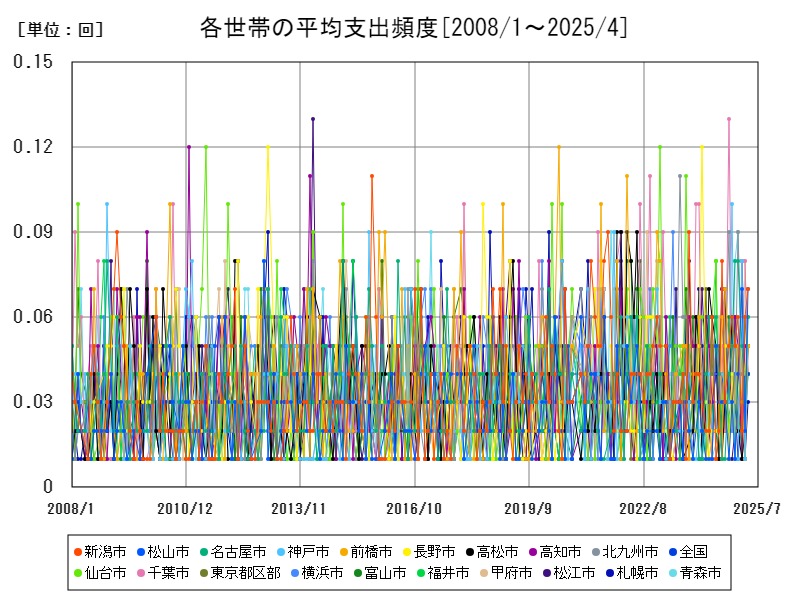 各世帯の平均支出頻度