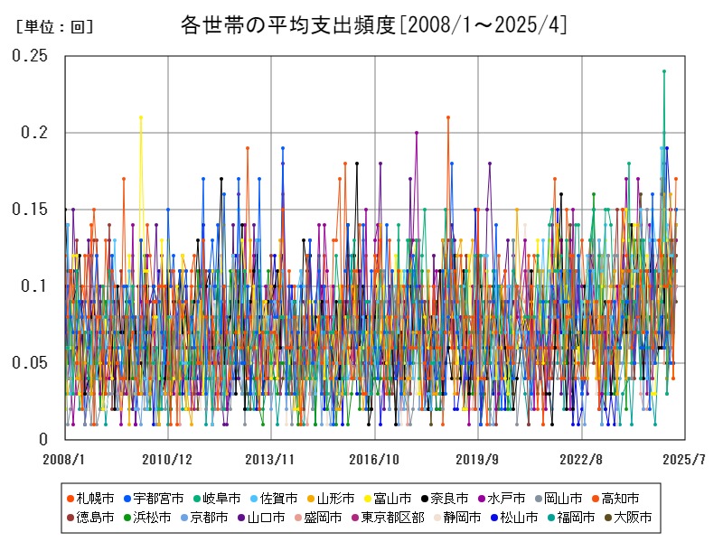 各世帯の平均支出頻度