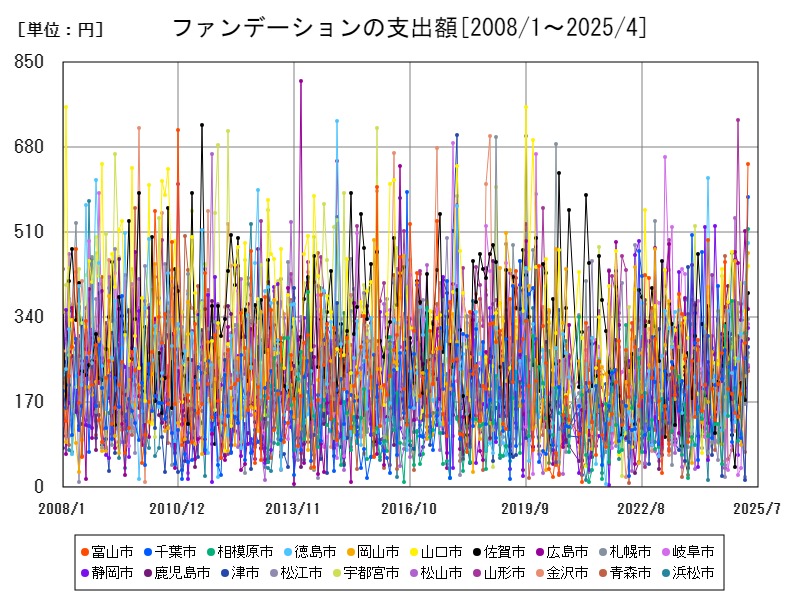 ファンデーションの支出額