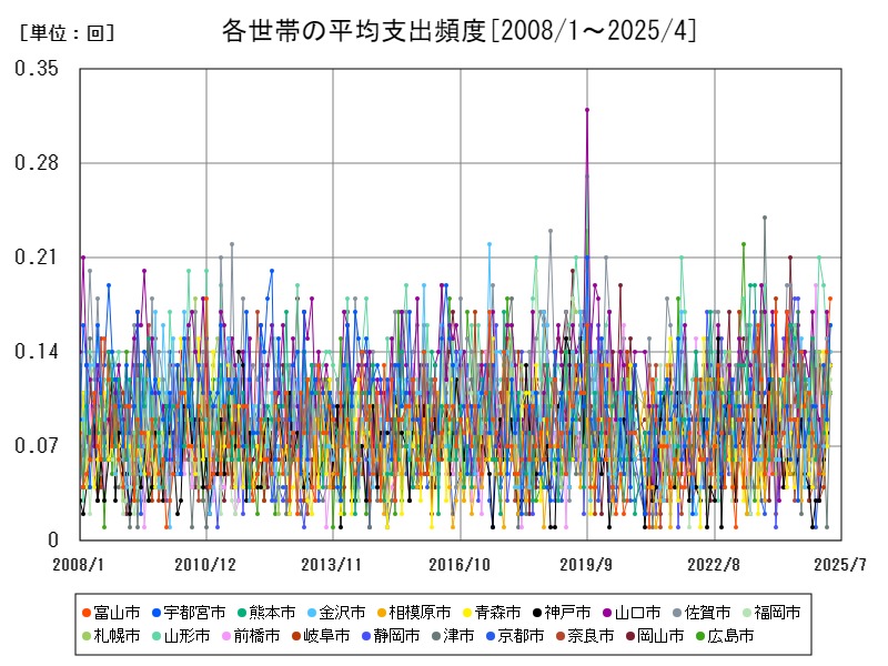 各世帯の平均支出頻度