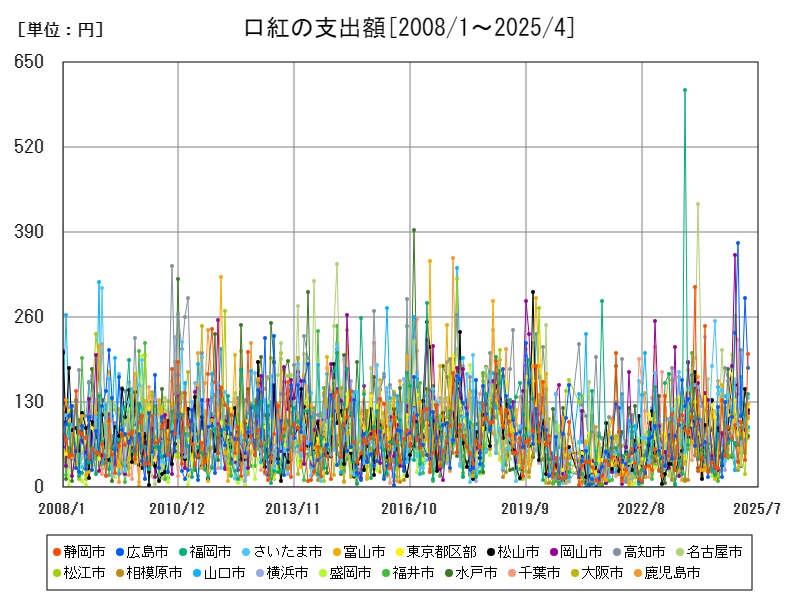 口紅の支出額