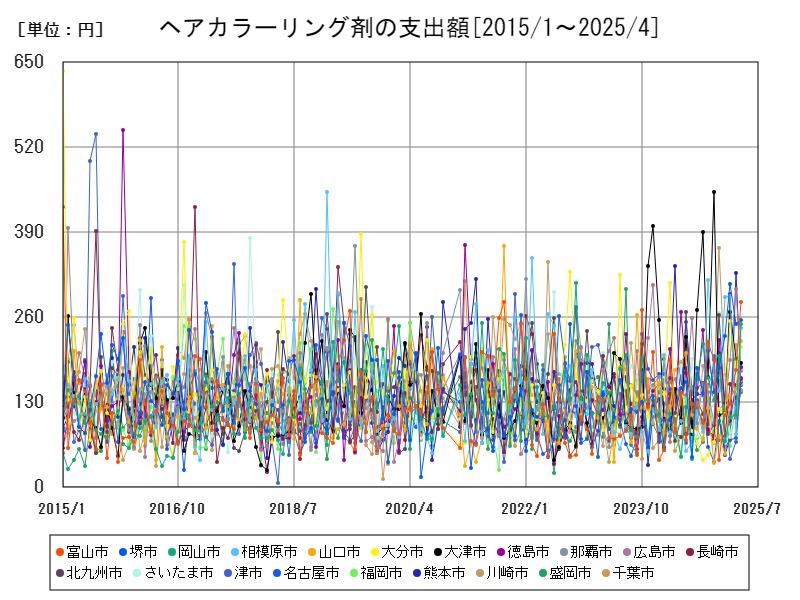 ヘアカラーリング剤の支出額