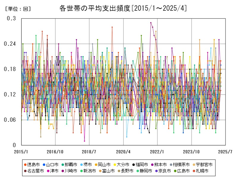 各世帯の平均支出頻度