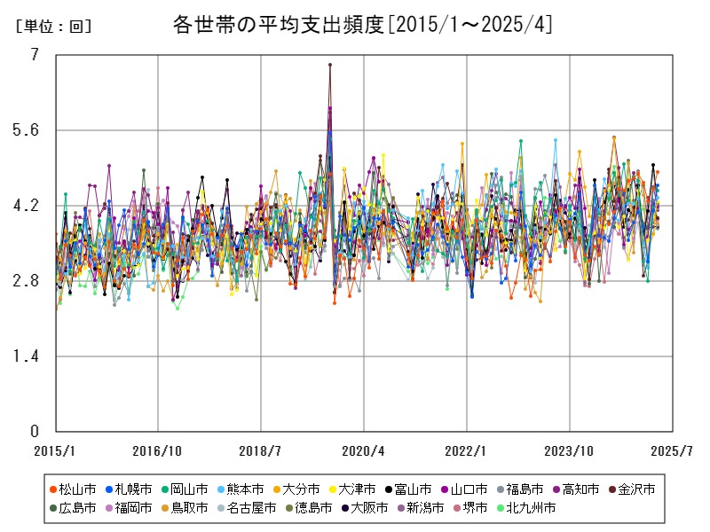 各世帯の平均支出頻度