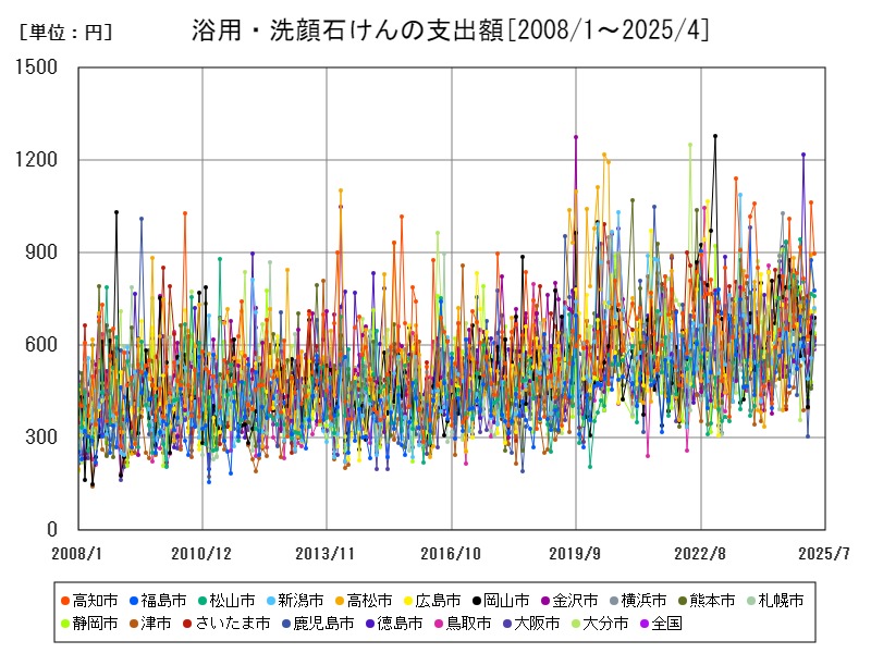 浴用・洗顔石けんの支出額