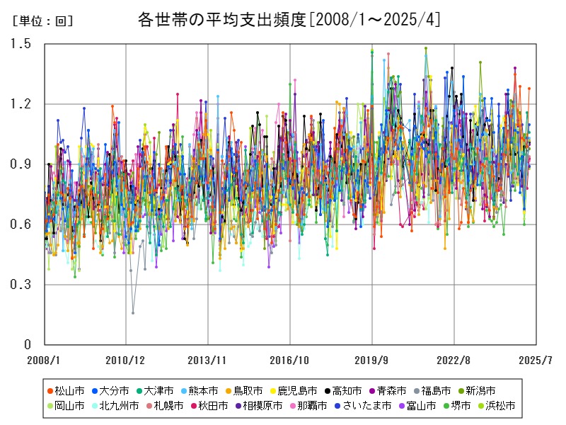 各世帯の平均支出頻度
