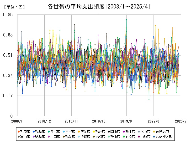 各世帯の平均支出頻度