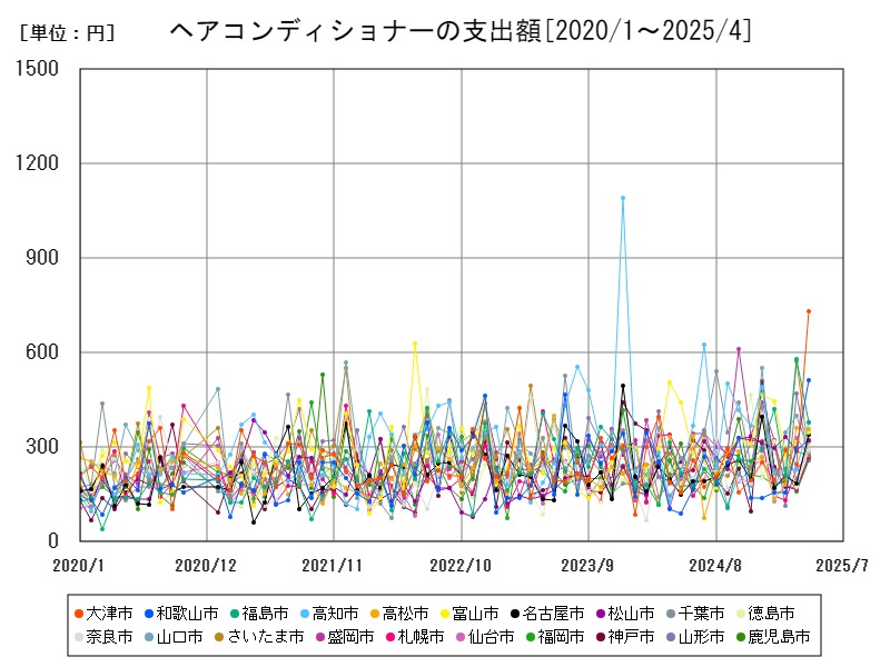 ヘアコンディショナーの支出額