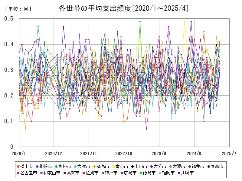 各世帯の平均支出頻度