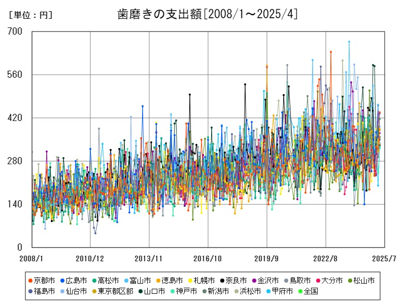 歯磨きの支出額