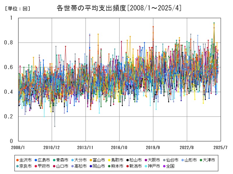 各世帯の平均支出頻度