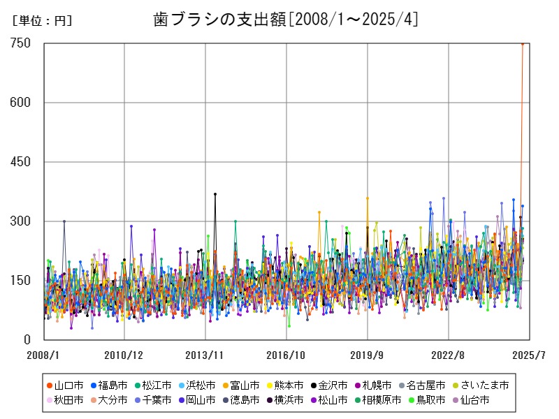 歯ブラシの支出額