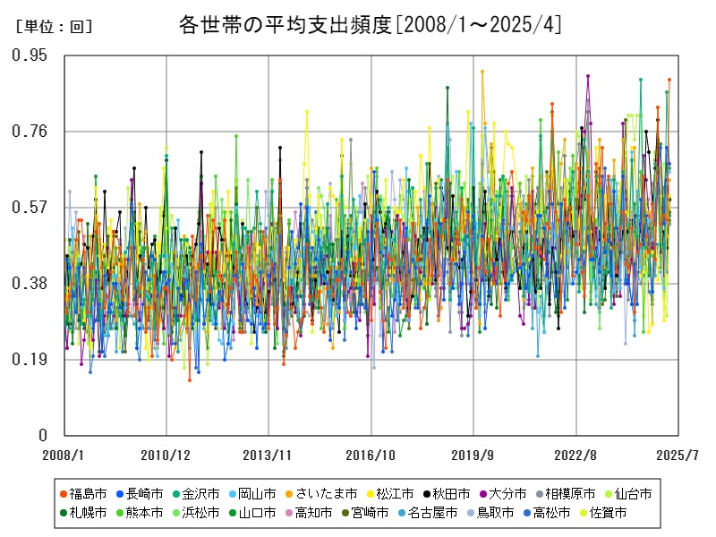 各世帯の平均支出頻度