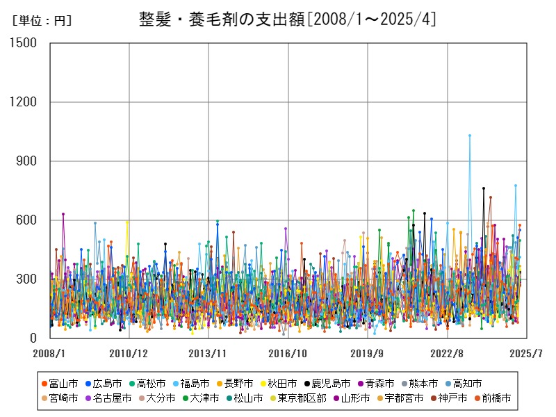 整髪・養毛剤の支出額
