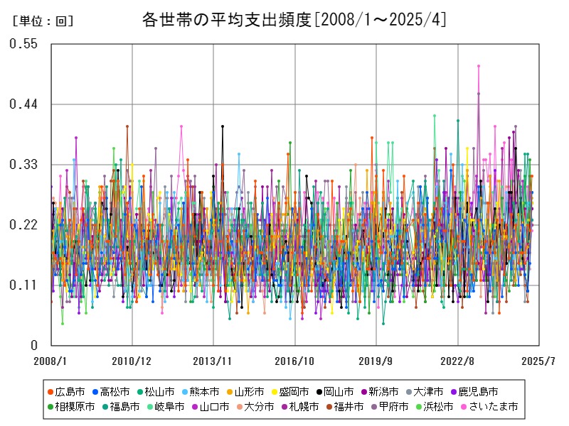 各世帯の平均支出頻度