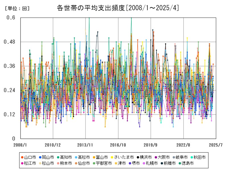 各世帯の平均支出頻度