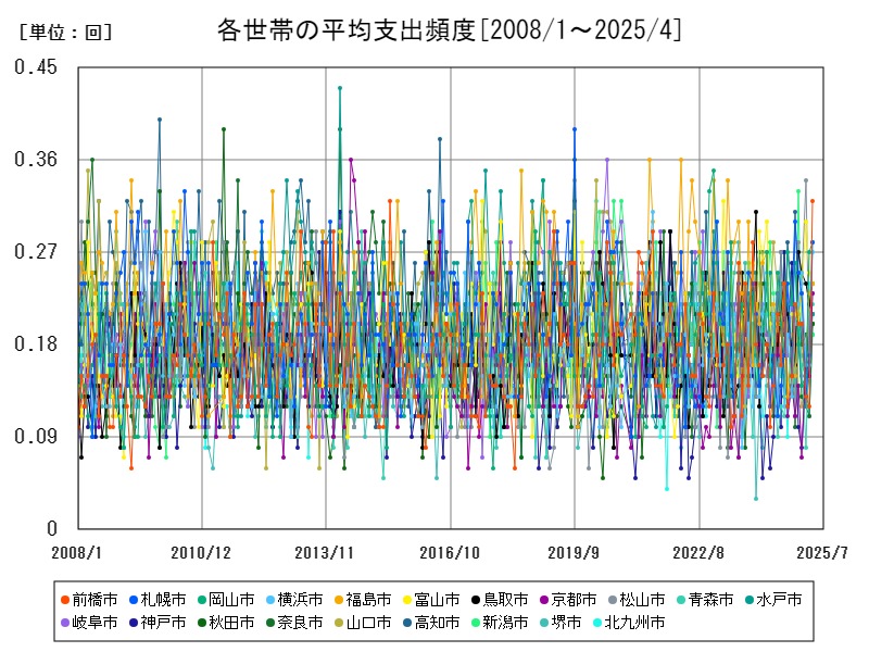 各世帯の平均支出頻度