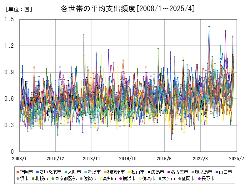 各世帯の平均支出頻度