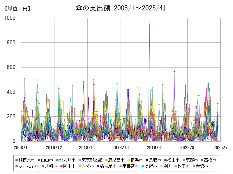 傘の支出額