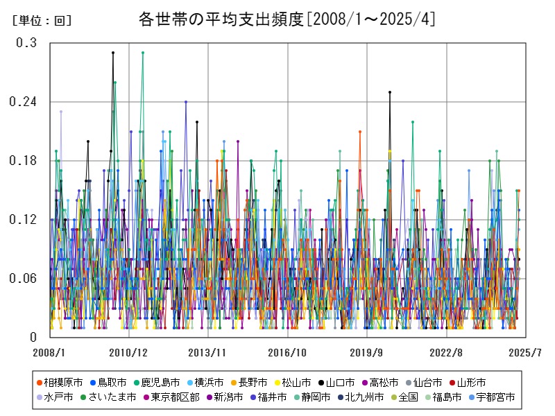 各世帯の平均支出頻度