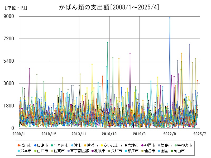 かばん類の支出額