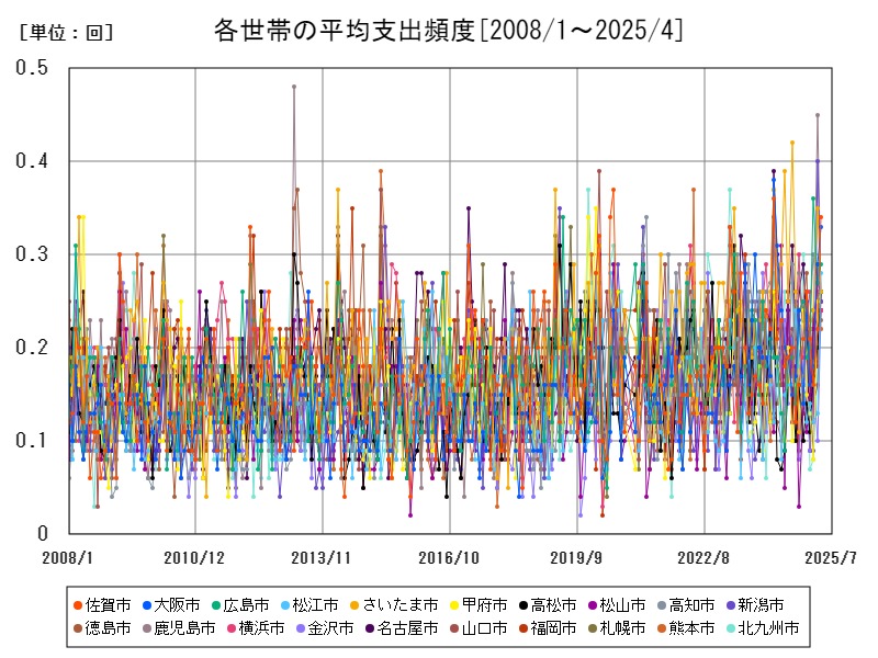 各世帯の平均支出頻度