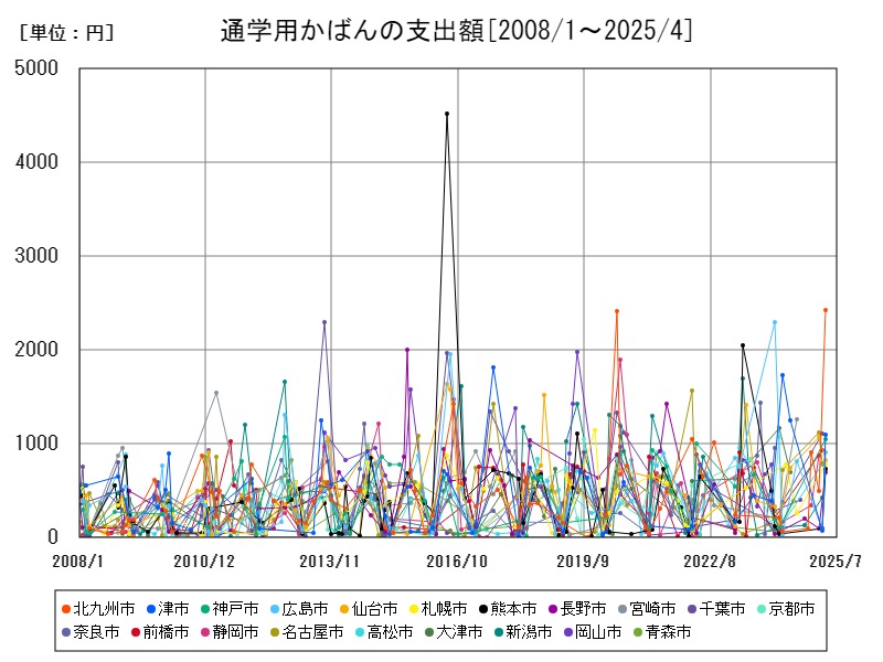 通学用かばんの支出額