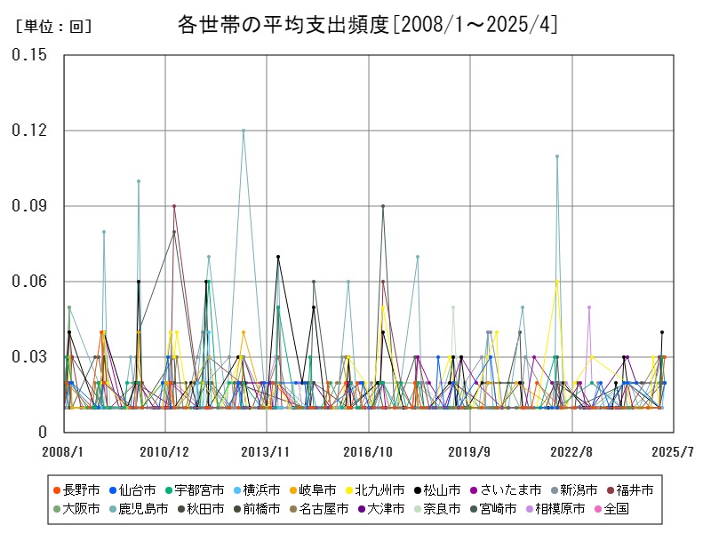 各世帯の平均支出頻度