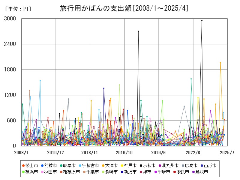 旅行用かばんの支出額