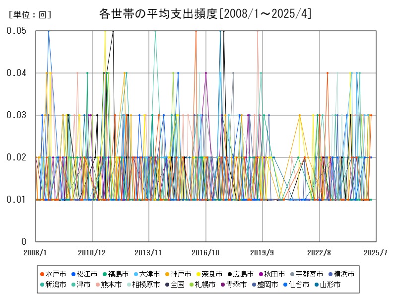 各世帯の平均支出頻度