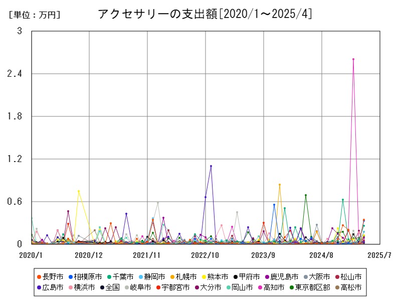 アクセサリーの支出額