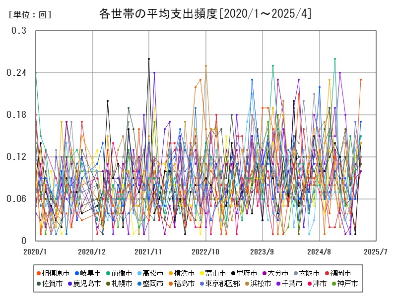 各世帯の平均支出頻度
