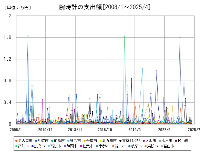 腕時計の支出額