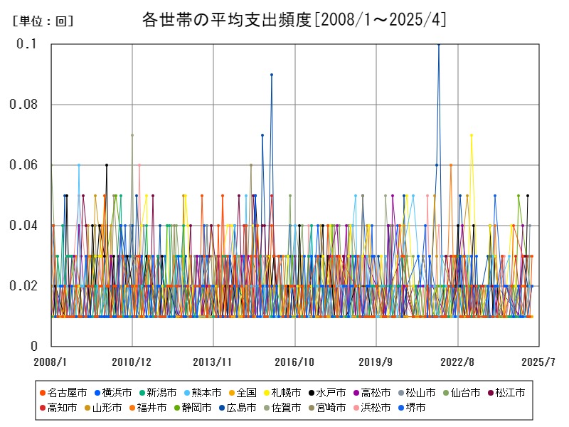 各世帯の平均支出頻度