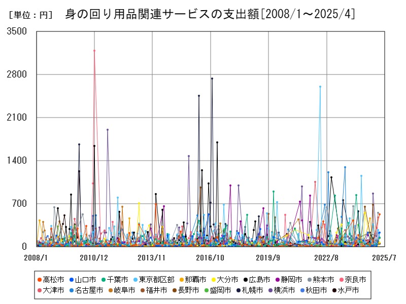身の回り用品関連サービスの支出額